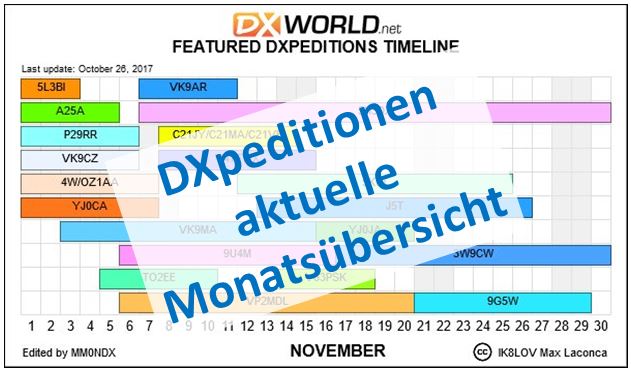 DXpeditionen aktuell