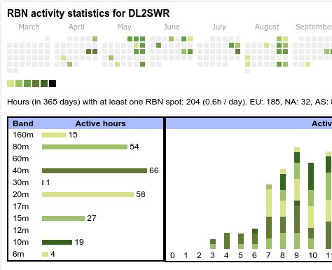 DL2SWR on Reverse Beacon Network