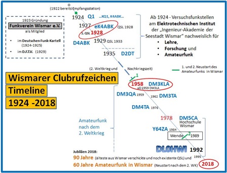 Wismars Clubrufzeichen Timeline